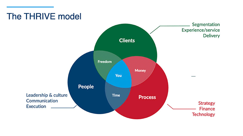 The Thrive Model